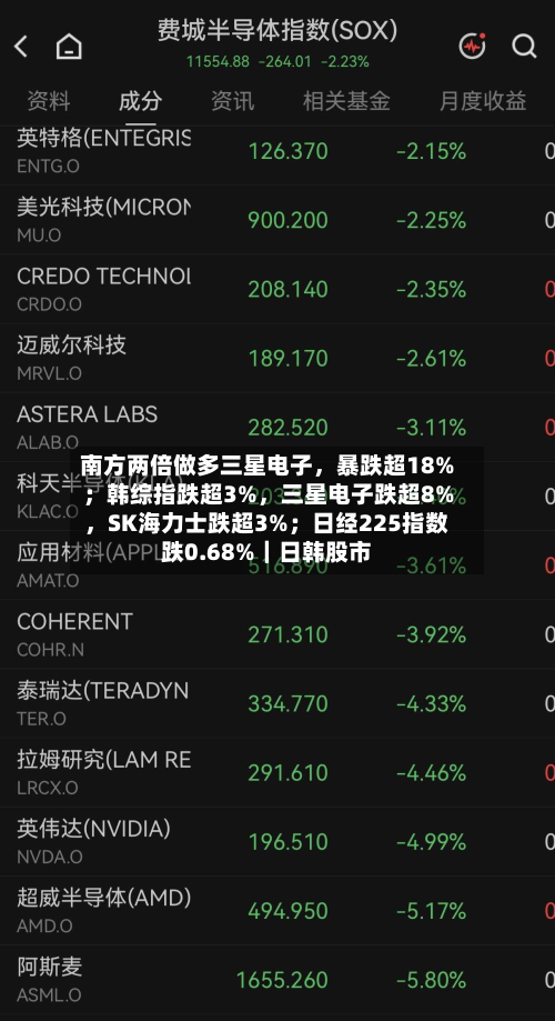 南方两倍做多三星电子，暴跌超18%；韩综指跌超3%，三星电子跌超8%	，SK海力士跌超3%；日经225指数跌0.68%｜日韩股市-第2张图片