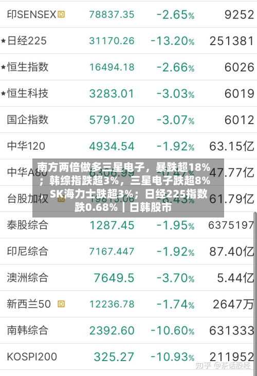 南方两倍做多三星电子	，暴跌超18%；韩综指跌超3%，三星电子跌超8%，SK海力士跌超3%；日经225指数跌0.68%｜日韩股市-第1张图片