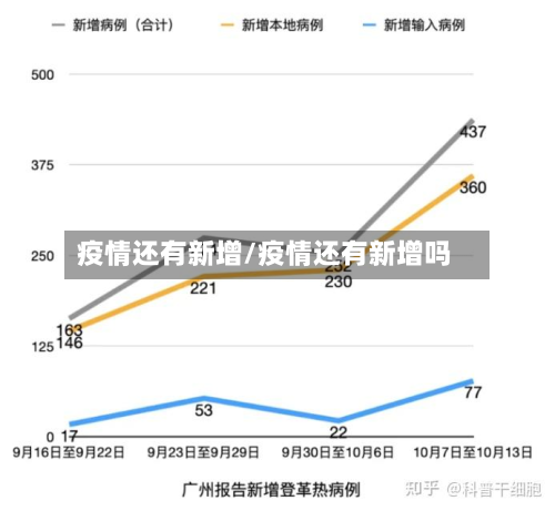 疫情还有新增/疫情还有新增吗-第1张图片