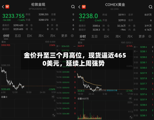 金价升至三个月高位，现货逼近4650美元，延续上周强势-第2张图片