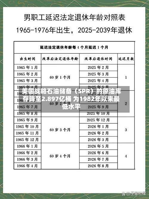 美国战略石油储备（SPR）的原油库存降至2.897亿桶 为1982年以来最低水平-第1张图片