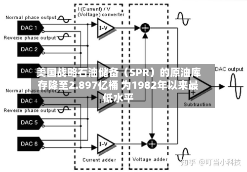 美国战略石油储备（SPR）的原油库存降至2.897亿桶 为1982年以来最低水平-第2张图片