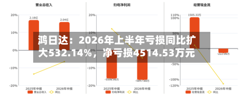 鸿日达：2026年上半年亏损同比扩大532.14%，净亏损4514.53万元-第3张图片