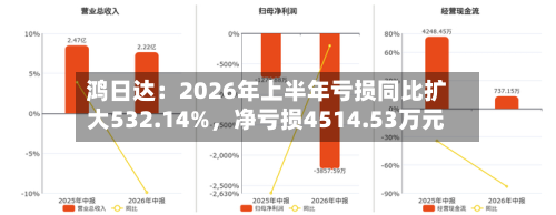 鸿日达：2026年上半年亏损同比扩大532.14%	，净亏损4514.53万元-第2张图片