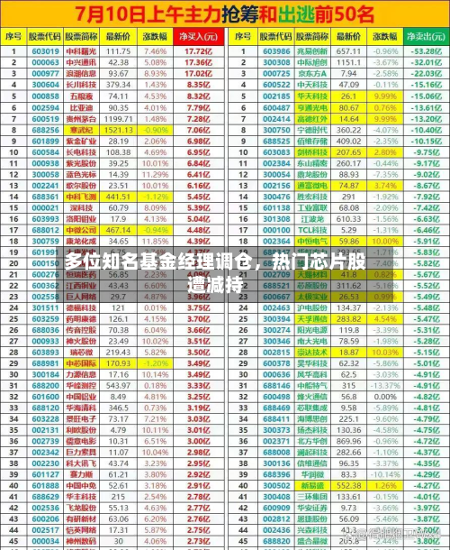 多位知名基金经理调仓	，热门芯片股遭减持-第1张图片
