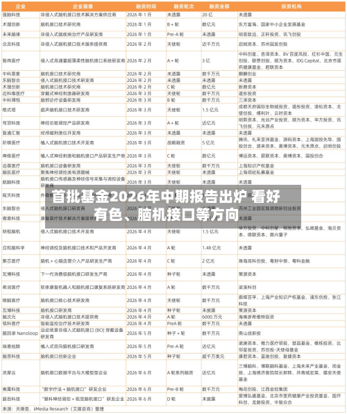 首批基金2026年中期报告出炉 看好有色	、脑机接口等方向-第2张图片