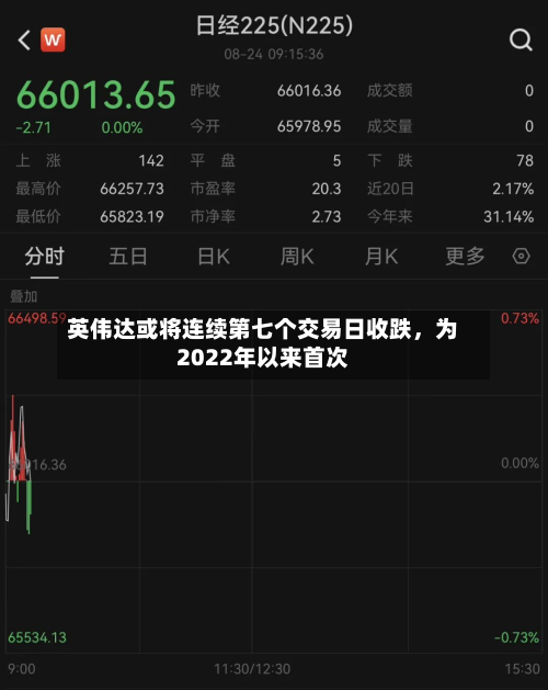 英伟达或将连续第七个交易日收跌，为2022年以来首次-第1张图片
