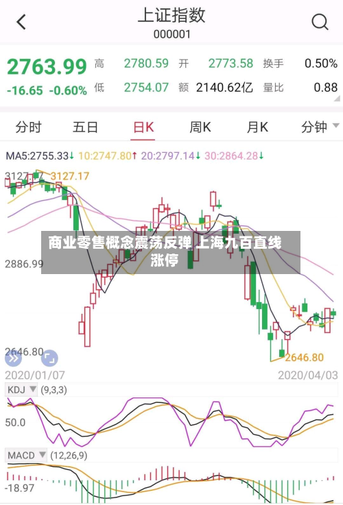 商业零售概念震荡反弹 上海九百直线涨停-第2张图片