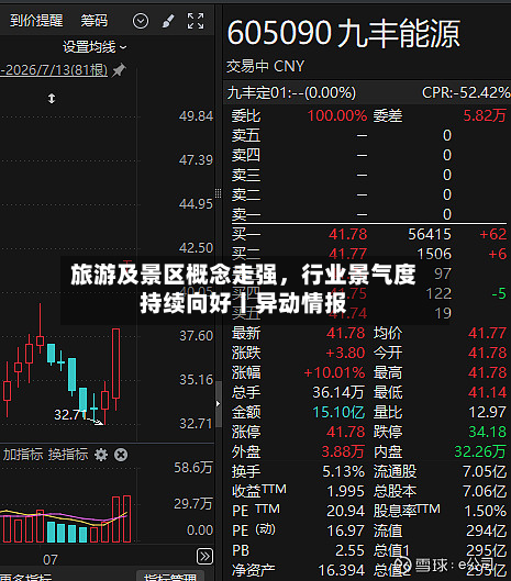 旅游及景区概念走强	，行业景气度持续向好丨异动情报-第1张图片
