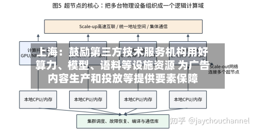 上海：鼓励第三方技术服务机构用好算力、模型、语料等设施资源 为广告内容生产和投放等提供要素保障-第2张图片