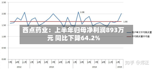 西点药业:上半年归母净利润893万元 同比下降64.2%-第2张图片