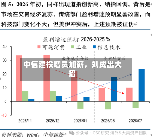 中信建投增员加薪，刘成出大招-第2张图片