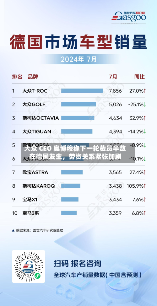 大众 CEO 奥博穆称下一轮裁员半数在德国发生，劳资关系紧张加剧-第3张图片