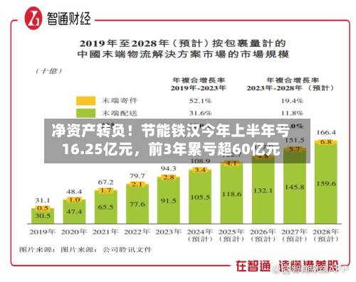净资产转负！节能铁汉今年上半年亏16.25亿元，前3年累亏超60亿元-第1张图片