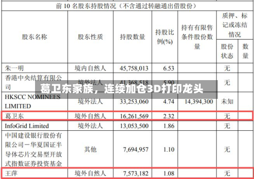 葛卫东家族	，连续加仓3D打印龙头-第1张图片