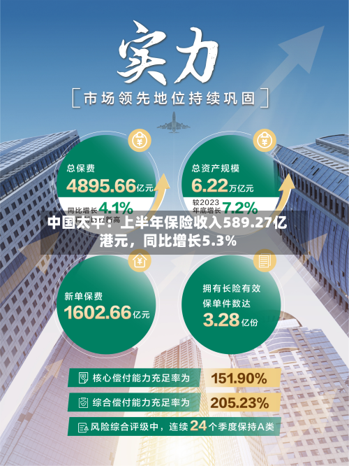 中国太平：上半年保险收入589.27亿港元，同比增长5.3%-第2张图片