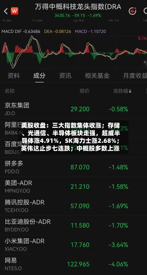 美股收盘：三大指数集体收涨；存储、光通信、半导体板块走强，超威半导体涨4.91%	，SK海力士涨2.68%；英伟达止步七连跌；中概股多数上涨-第2张图片