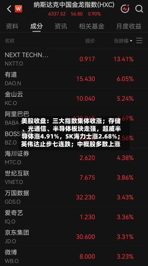 美股收盘：三大指数集体收涨；存储	、光通信、半导体板块走强	，超威半导体涨4.91%，SK海力士涨2.68%；英伟达止步七连跌；中概股多数上涨-第1张图片