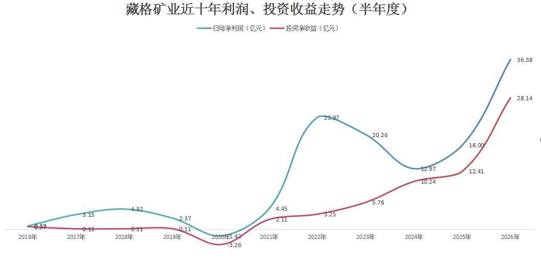 千亿铜矿巨头	，净利大增超100%创历史新高