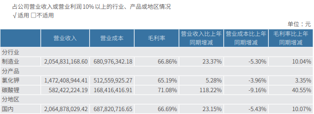 千亿铜矿巨头，净利大增超100%创历史新高