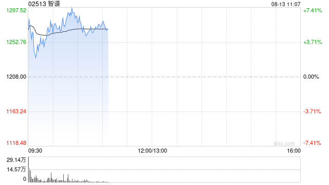 智谱早盘涨超5% 获纳入MSCI中国指数将于本月底生效