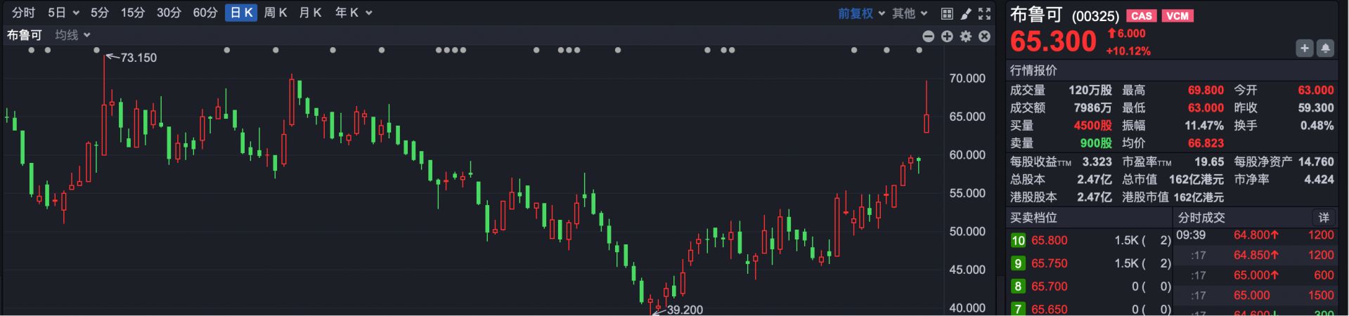 港股速报 | 腾讯业绩亮眼股价仍低开，布鲁可玩具股飙升