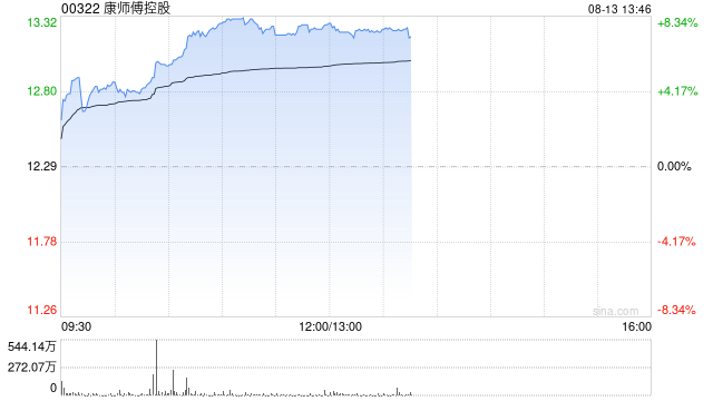 康师傅控股午前涨近8% 华泰证券给予“买入”评级