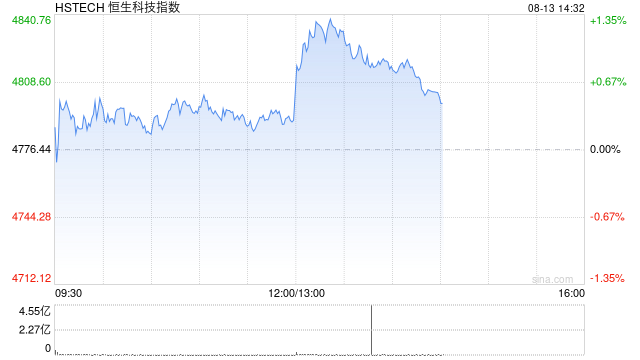 港股午后拉升，恒生科技指数涨超1%	，联想涨超17%