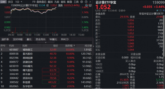 腾讯Capex大增+海外巨头业绩炸裂，算力迎量价齐升！云计算ETF华宝（159099）涨超3%，城地香江等3股涨停