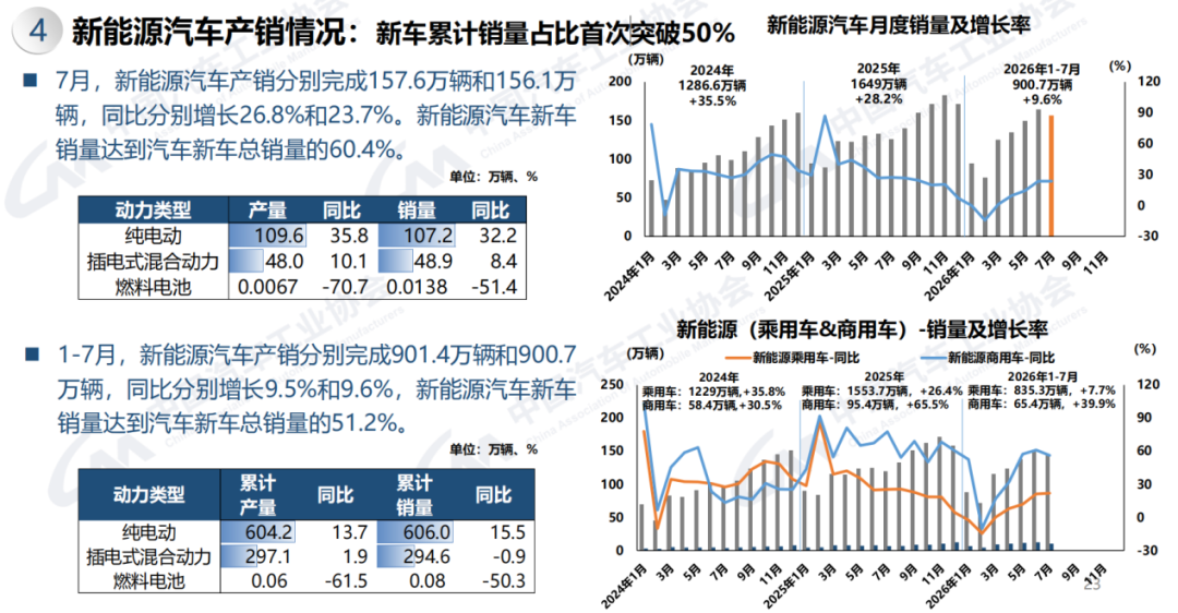 燃油乘用车国内销量锐减47%，新能源渗透率首破60%