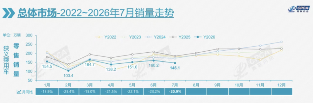 燃油乘用车国内销量锐减47%，新能源渗透率首破60%