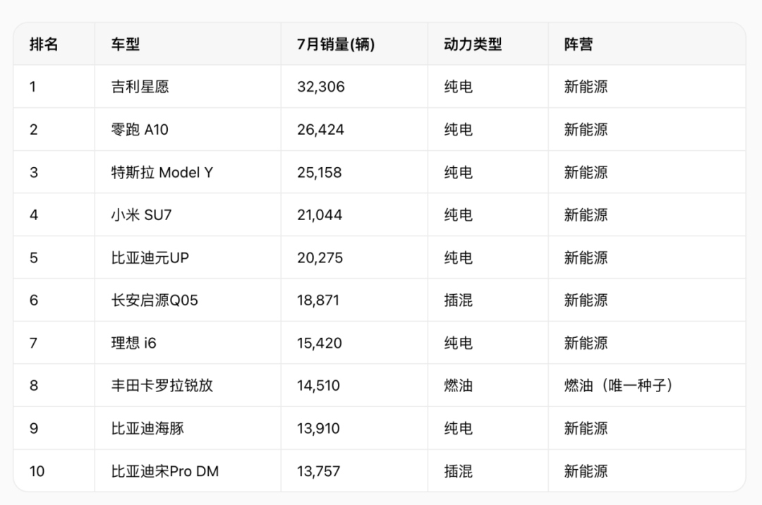 燃油乘用车国内销量锐减47%	，新能源渗透率首破60%