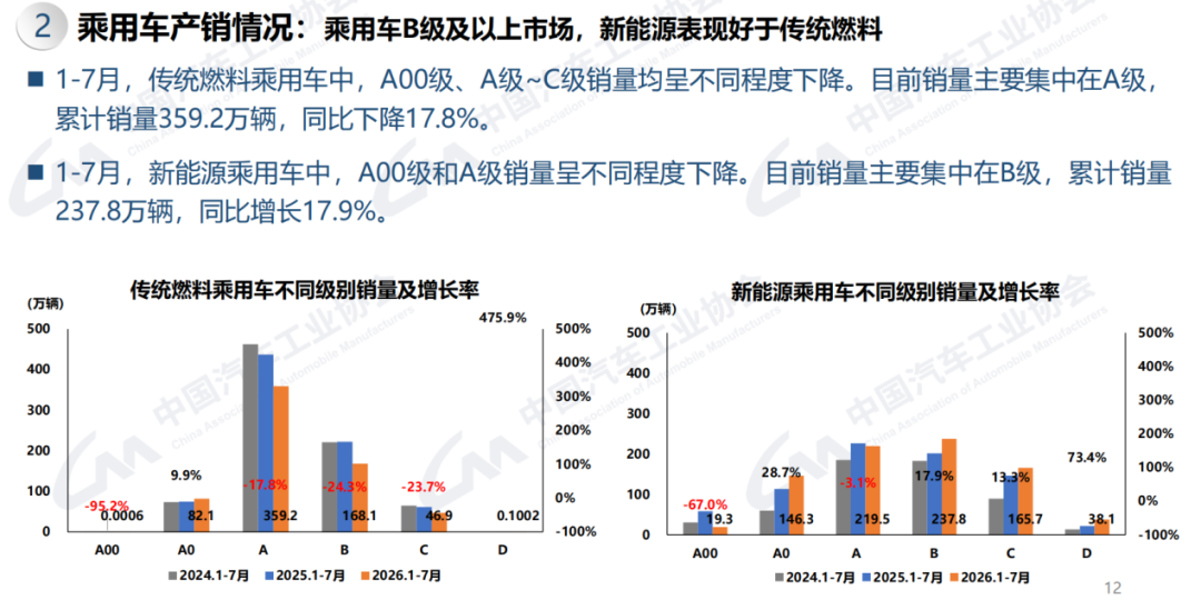 燃油乘用车国内销量锐减47%，新能源渗透率首破60%