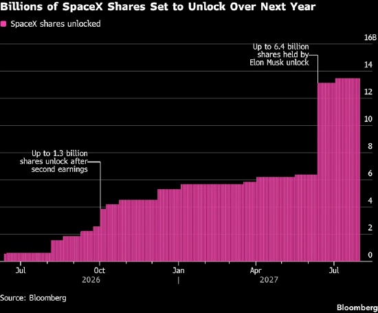 SpaceX完成首轮禁售期解禁考验，市值大涨 5000 亿美元