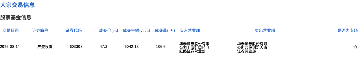 应流股份今日大宗交易折价成交106.6万股 成交额5042.18万元