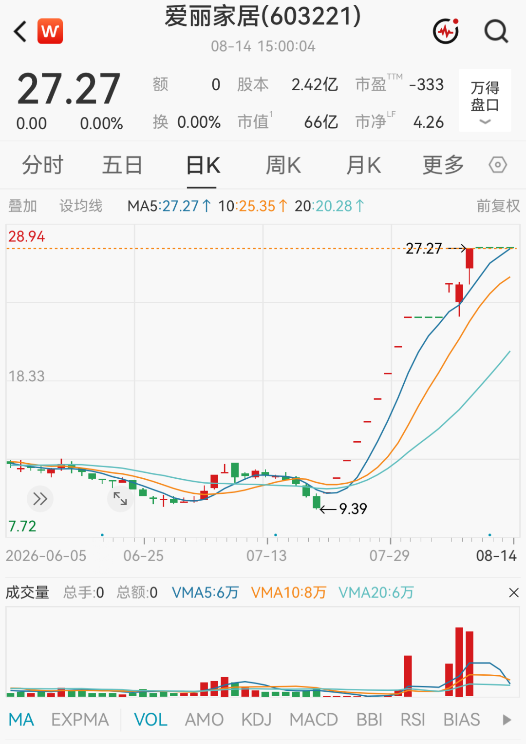 多只大涨牛股	，被交易所重点监控