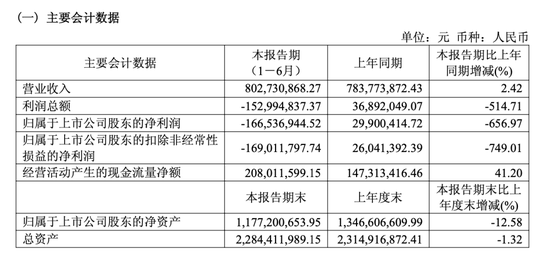新材料龙头，上半年亏损1.67亿元	，推逾806万股激励计划