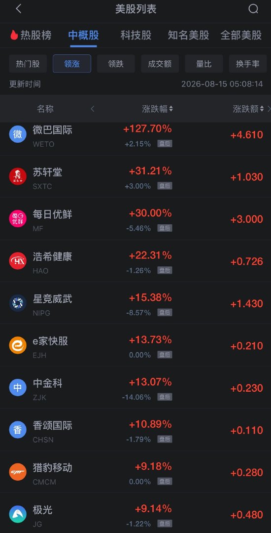 8月15日热门中概股多数上涨	，阿里巴巴涨1.35%，慧荣科技涨7.94%