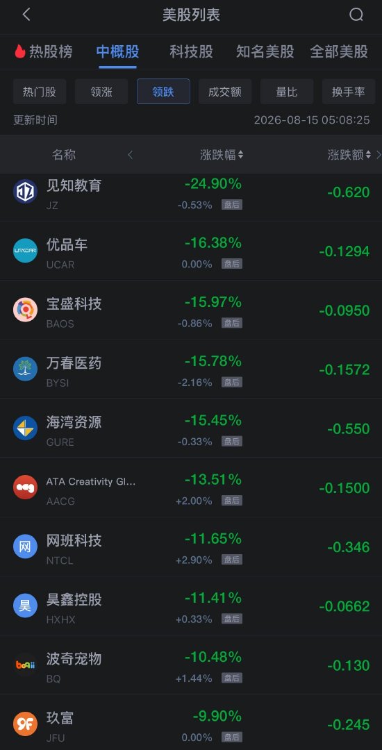 8月15日热门中概股多数上涨，阿里巴巴涨1.35%	，慧荣科技涨7.94%