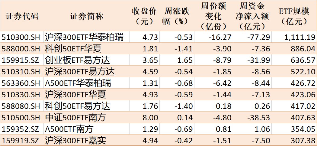 基民傻眼了！说好的医药行情	，结果机构越涨越卖，火爆的医药、医疗ETF近期被抛售约30亿元