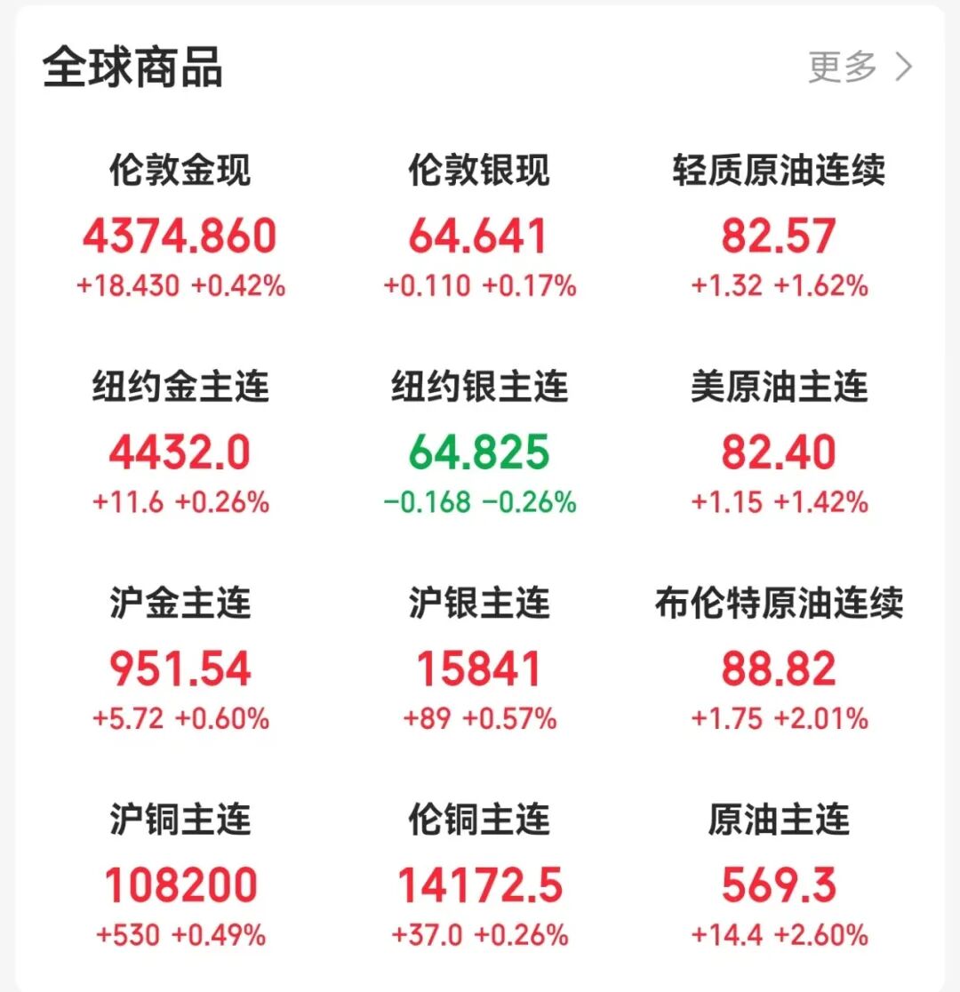金银油齐涨	，美联储加息新信号！