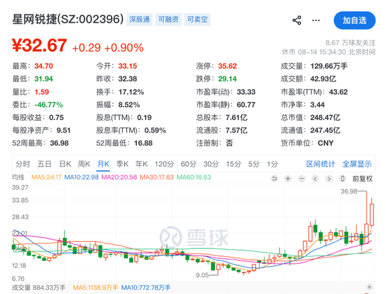 溢价165%！002396，拟收购光通信“小巨人	”46%股权，8月以来股价大涨超32%