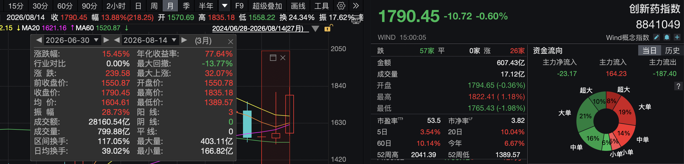 创新药低位大幅反弹后分化，持续性需商业化兑现“再证”
