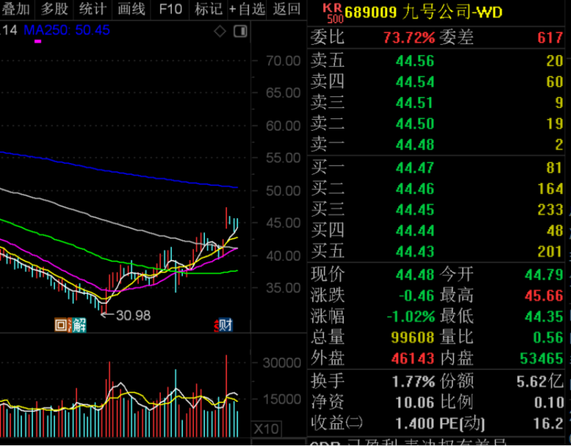 业绩暴增+低市盈率+机构扎堆调研股	，4股上榜