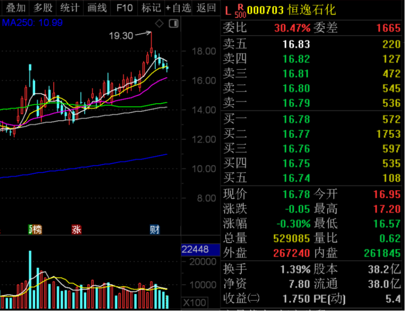 业绩暴增+低市盈率+机构扎堆调研股	，4股上榜