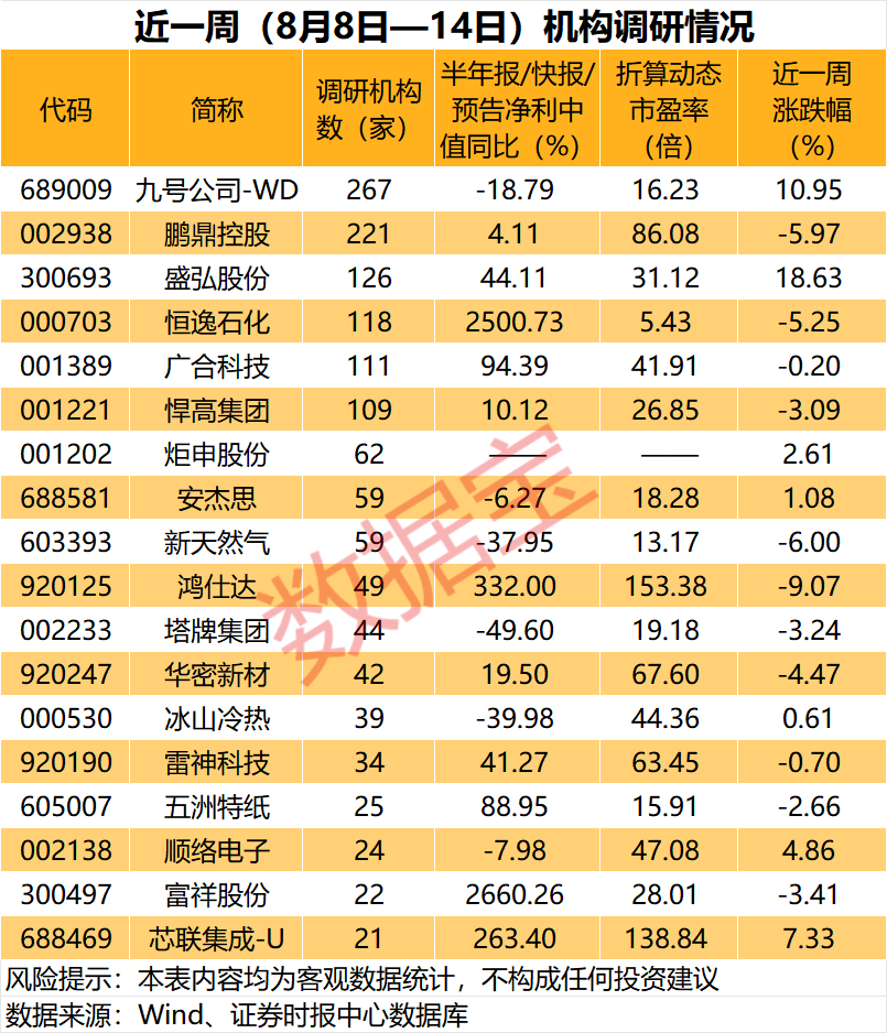 业绩暴增+低市盈率+机构扎堆调研股，4股上榜