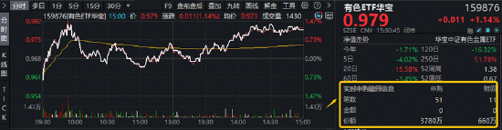 反弹向反转过渡？稀土“低量高价	”增厚利润	，华宝基金有色ETF（159876）最高上探1.34%获资金净申购3120万份