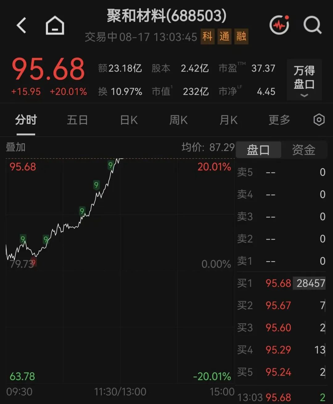 200亿龙头，20CM涨停！网友：“卖飞了”
