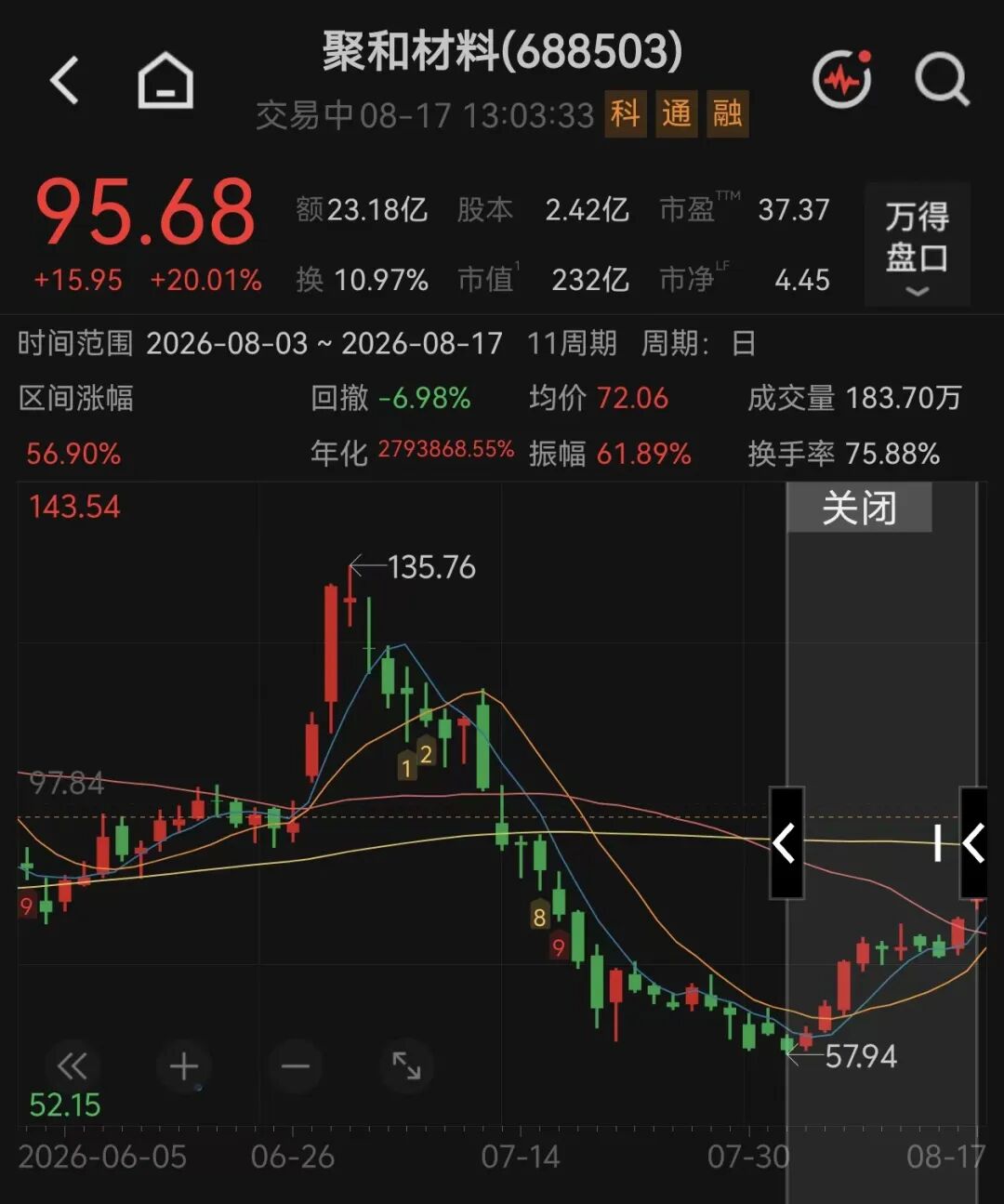 200亿龙头，20CM涨停！网友：“卖飞了	”
