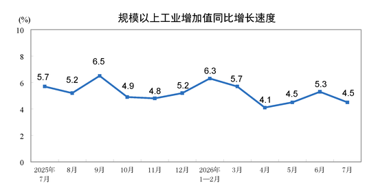 国家统计局:7月份规模以上工业增加值增长4.5%